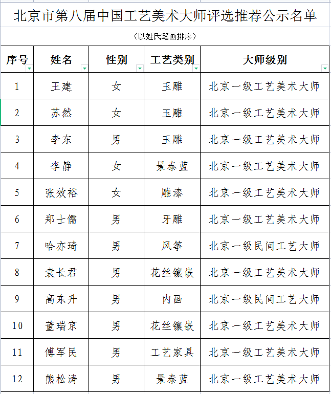公示 | 北京市第八届中国工艺美术大师评选推荐公示名单